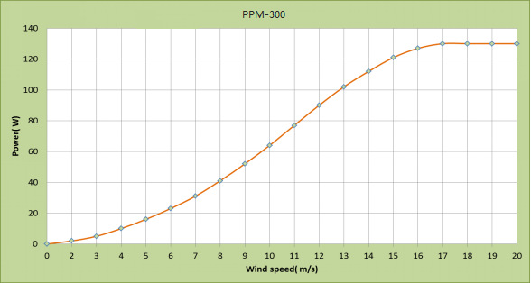 PPM功率曲线
